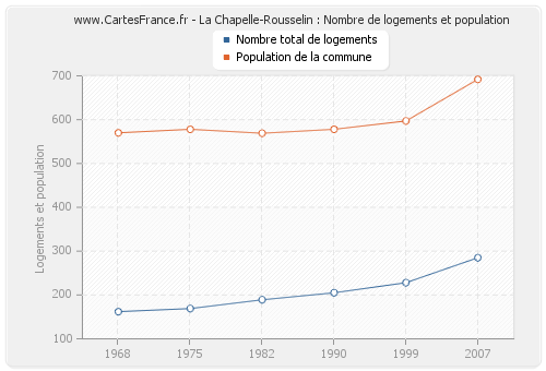 La Chapelle-Rousselin : Nombre de logements et population